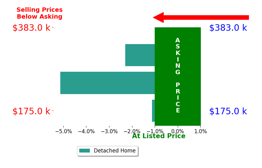 Bar chart comparing asking price vs selling price for Camden McWilliams