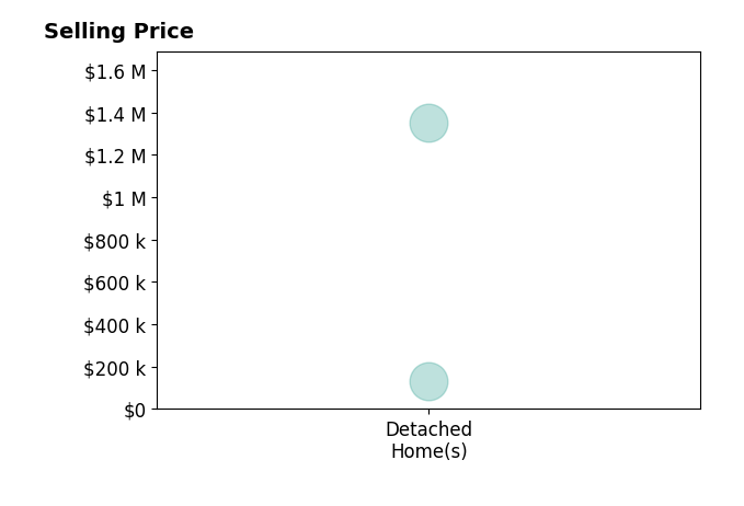 Chad Pangle's sold homes include detached homes from $130K to $1.4M.
