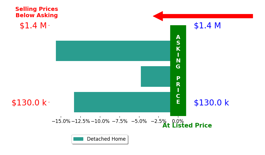 Chad Pangle's sold homes closed 14.5% below asking on average, with 0 homes above, 2 below, and 0 at asking price.