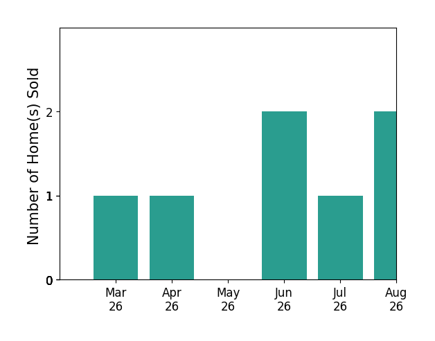 Catherine DeMay sold 1 home in March 2026, 1 home in April 2026, 2 homes in June 2026, 1 home in July 2026, for a total of 5 homes.