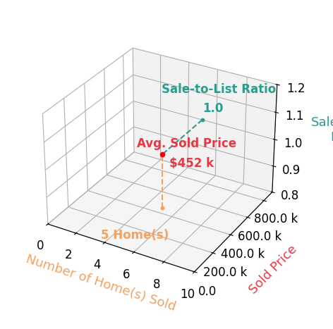 Catherine DeMay sold 5 homes with an average sold price of $452K and an average sale-to-list ratio of 100.0%.
