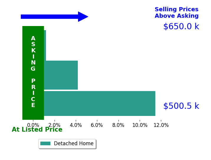 Joshua Jenkins's sold homes closed 5.3% above asking on average, with 2 homes above, 0 below, and 1 at asking price.