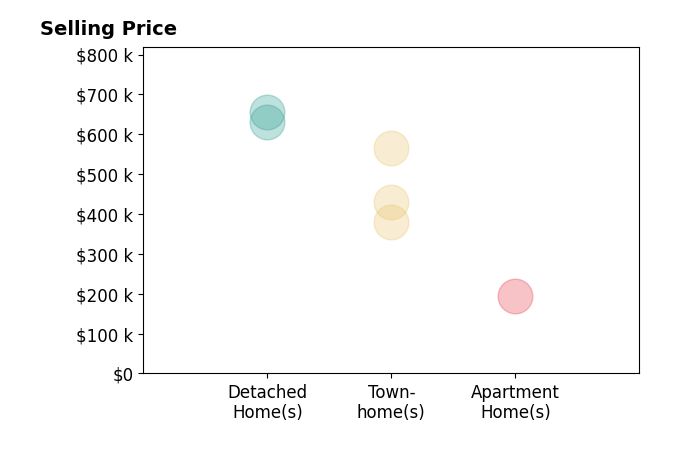 Angel Tighe's sold homes include apartment homes at $195K, townhomes from $380K to $565K, detached homes from $630K to $655K.