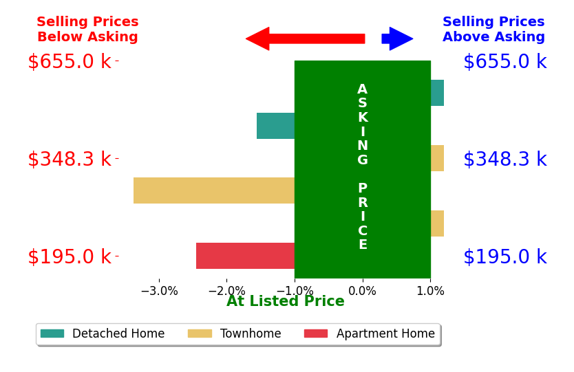 Angel Tighe's sold homes closed 1.1% below asking on average, with 0 homes above, 3 below, and 3 at asking price.