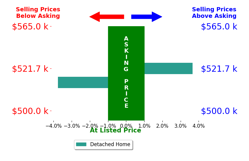 Paul Smith's sold homes closed 0.0% below asking on average, with 1 homes above, 1 below, and 0 at asking price.