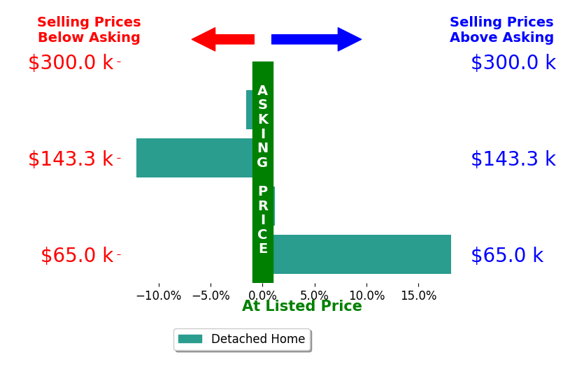 Danna Pierce's sold homes closed 1.1% above asking on average, with 1 homes above, 2 below, and 1 at asking price.