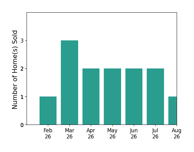 Mark Moody sold 1 home in February 2026, 3 homes in March 2026, 2 homes in April 2026, 2 homes in May 2026, 2 homes in June 2026, 2 homes in July 2026, 1 home in August 2026, for a total of 13 homes.