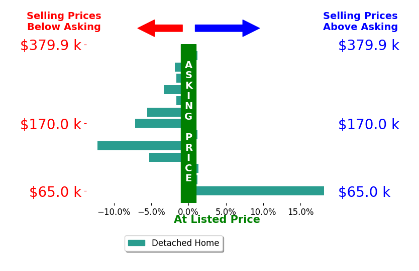 Mark Moody's sold homes closed 1.5% below asking on average, with 2 homes above, 8 below, and 3 at asking price.