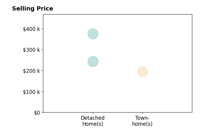 Kay Saint's sold homes include townhomes at $194K, detached homes from $243K to $375K.