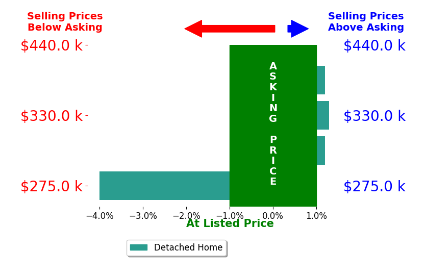 Frank Donley's sold homes closed 0.7% below asking on average, with 1 homes above, 1 below, and 2 at asking price.