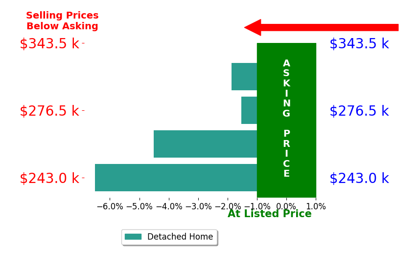 Kristen Hight's sold homes closed 3.6% below asking on average, with 0 homes above, 4 below, and 0 at asking price.