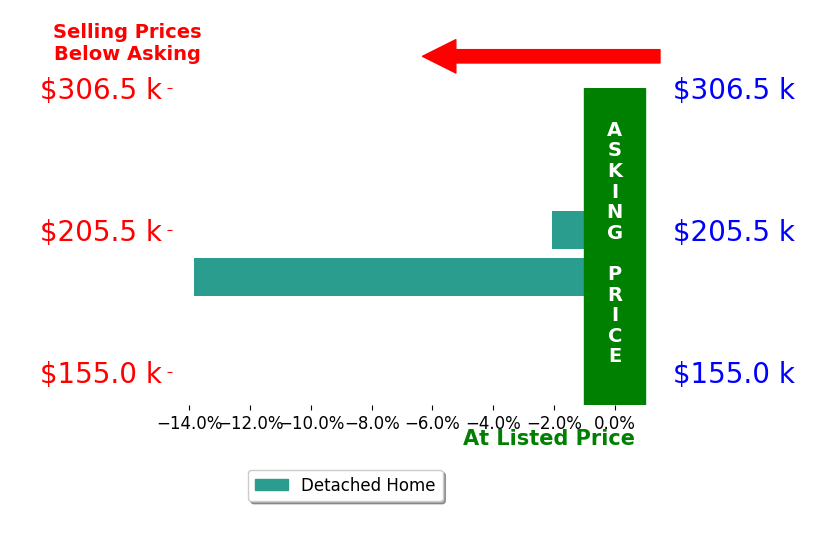 Dillon Henderson's sold homes closed 8.0% below asking on average, with 0 homes above, 2 below, and 0 at asking price.