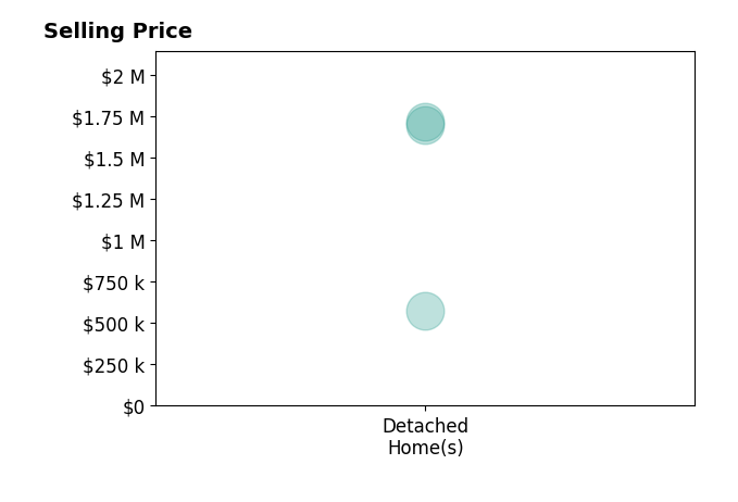 Histogram of home sales price ranges for Monica Barrett