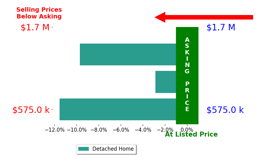 Bar chart comparing asking price vs selling price for Monica Barrett
