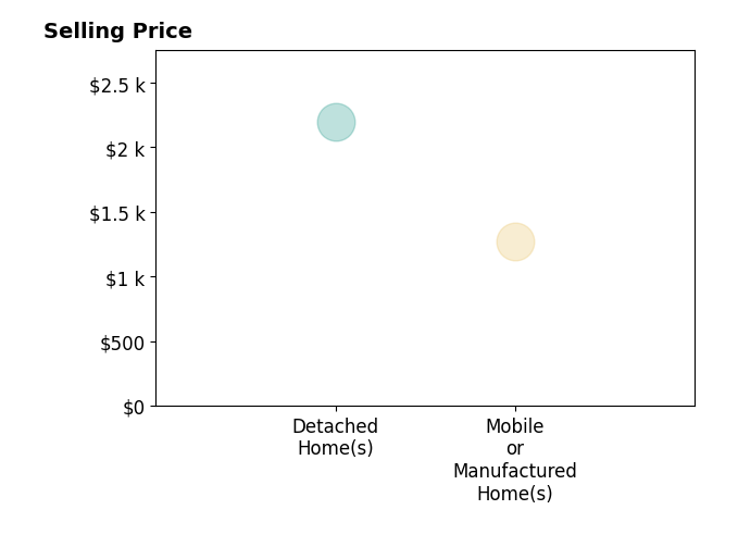Nicolette Hickman's sold homes include detached homes at $2K, mobile or manufactured homes at $1K.
