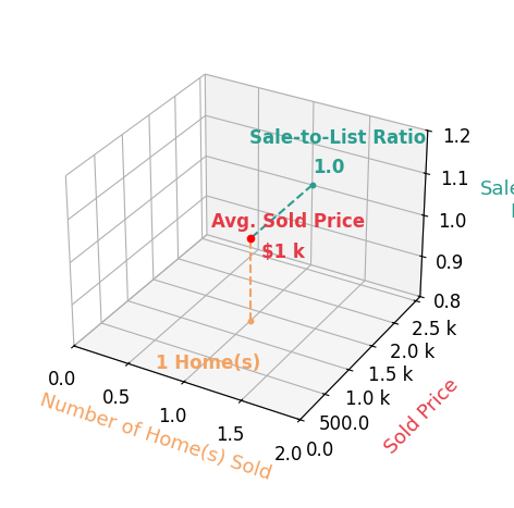 Sandy Daisey sold 1 homes with an average sold price of $1K and an average sale-to-list ratio of 100.0%.