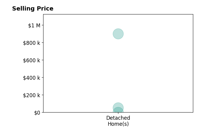 Robert Faith Abr's sold homes include detached homes from $2K to $900K.