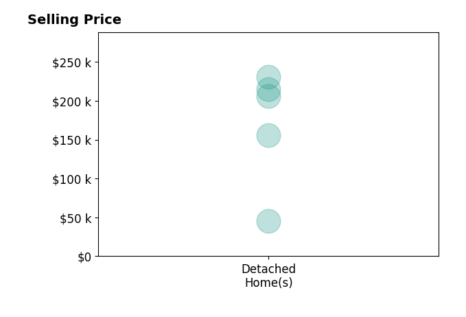 Histogram of home sales price ranges for Joyce Harrenstein