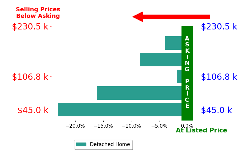 Bar chart comparing asking price vs selling price for Joyce Harrenstein