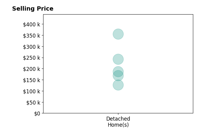 Histogram of home sales price ranges for Chad Campbell