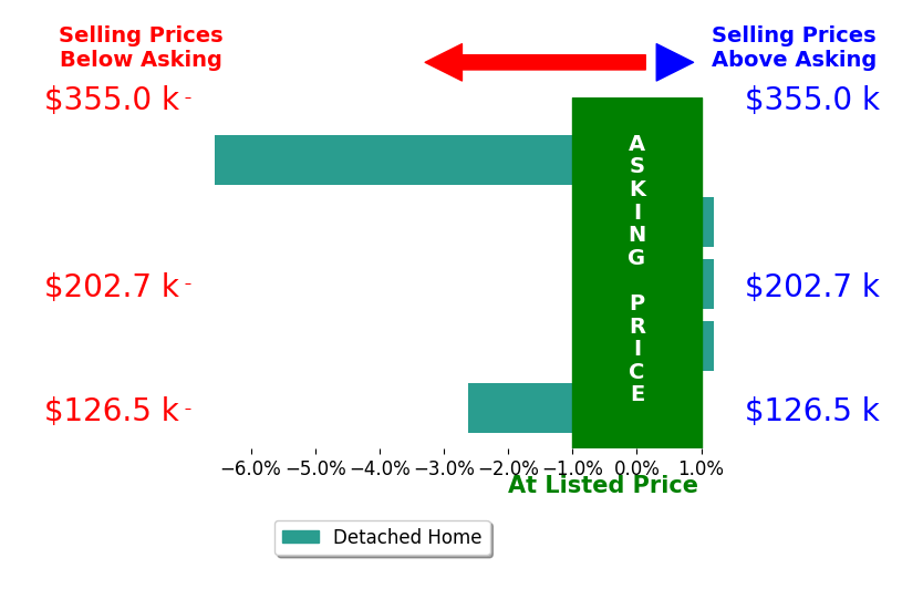 Bar chart comparing asking price vs selling price for Chad Campbell