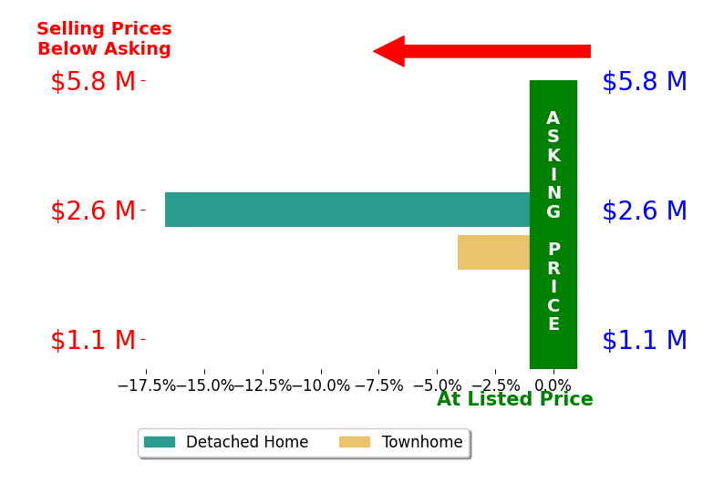 Bar chart comparing asking price vs selling price for Adam Brown