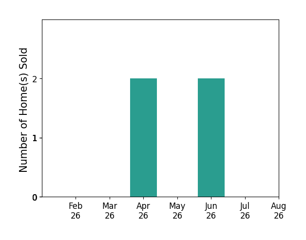 Bar chart of total home sales by Dylan Robson over the past 12 months
