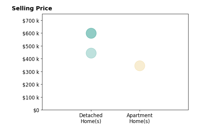 Histogram of home sales price ranges for Dylan Robson