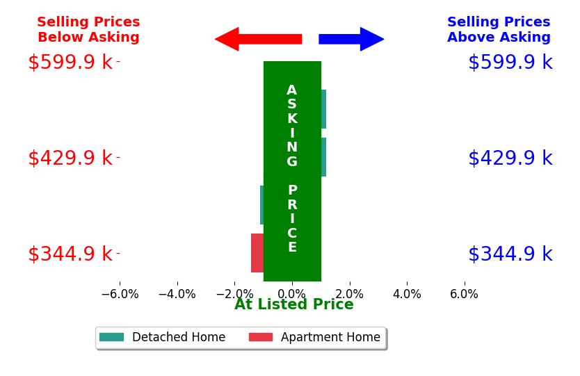 Bar chart comparing asking price vs selling price for Dylan Robson
