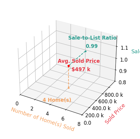 Chart showing sale-to-list price ratio for Dylan Robson