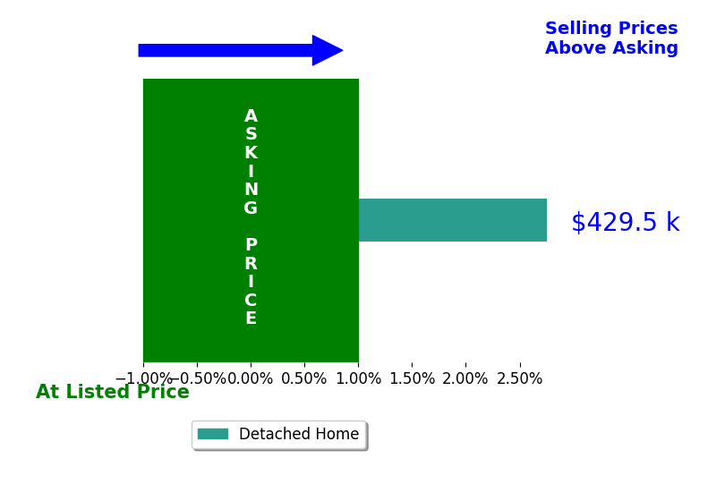 Bar chart comparing asking price vs selling price for Maggie McCarthy