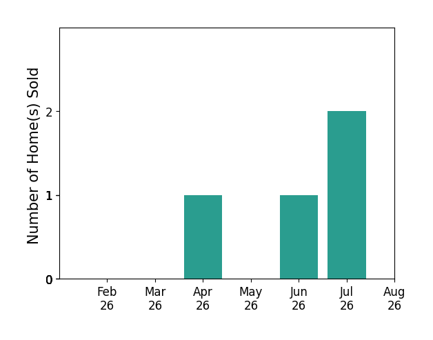 Bar chart of total home sales by Jami Gordon over the past 12 months