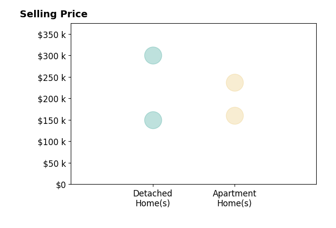 Histogram of home sales price ranges for Jami Gordon