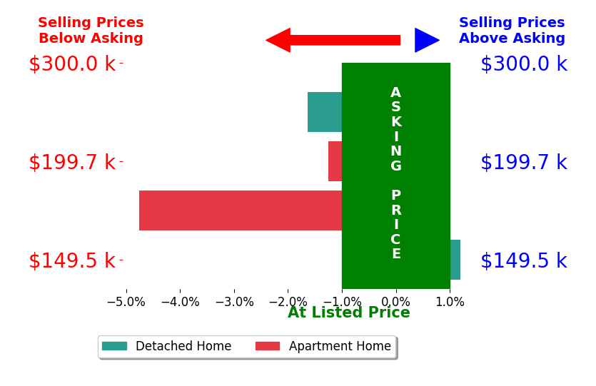 Bar chart comparing asking price vs selling price for Jami Gordon