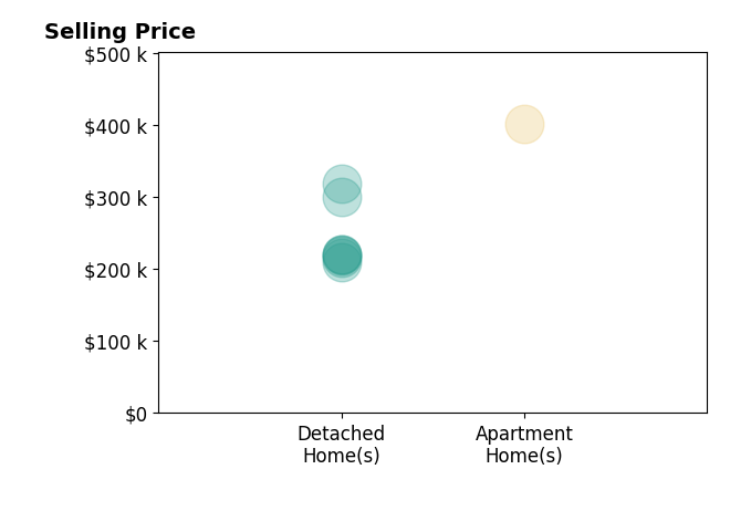 Anne Hawkins's sold homes include apartment homes at $401K, detached homes from $210K to $318K.