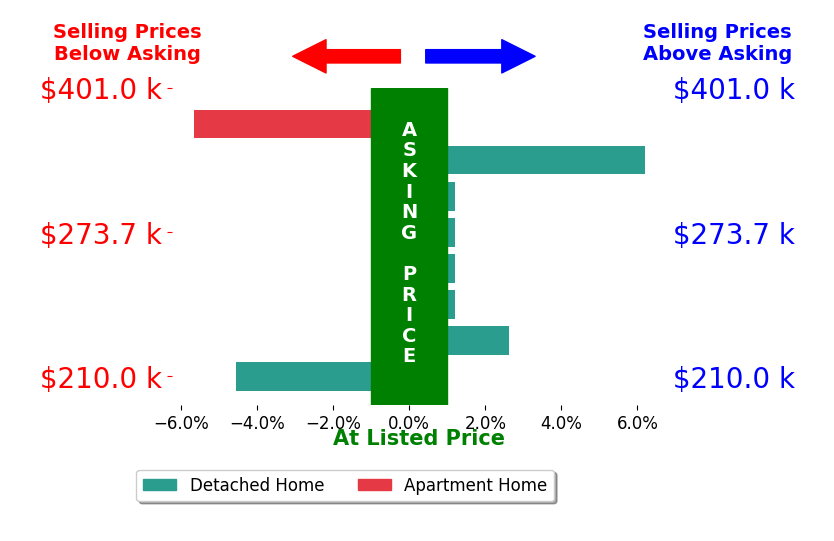 Anne Hawkins's sold homes closed 0.3% below asking on average, with 2 homes above, 2 below, and 4 at asking price.