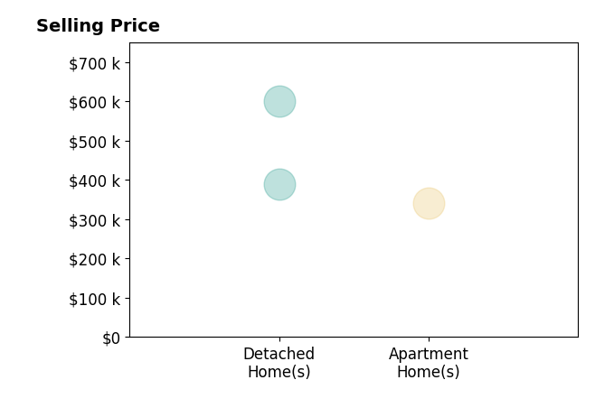 Tiffany Lang's sold homes include detached homes from $390K to $600K, apartment homes at $342K.