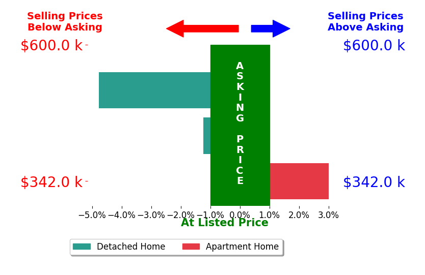 Tiffany Lang's sold homes closed 1.0% below asking on average, with 1 homes above, 2 below, and 0 at asking price.