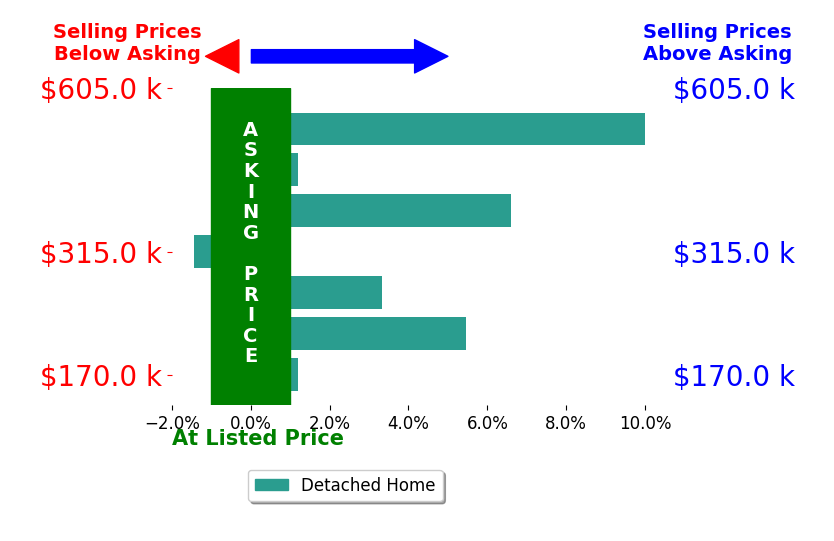 Kelli Roberts's sold homes closed 3.4% above asking on average, with 4 homes above, 1 below, and 2 at asking price.