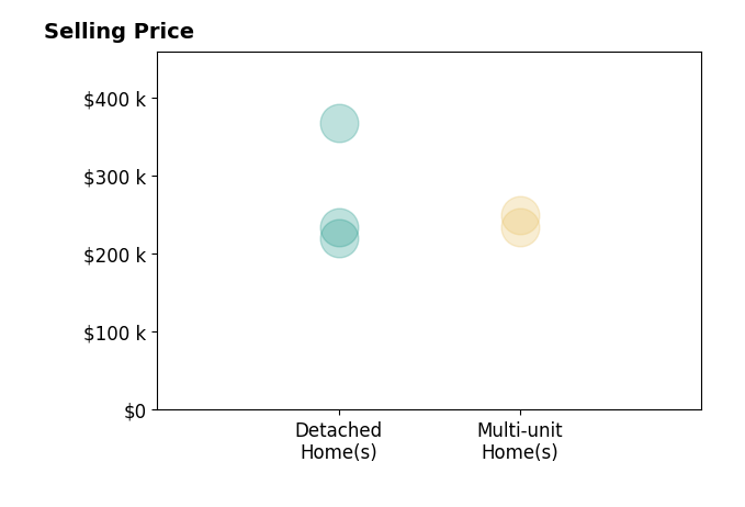 Coleen Garrett's sold homes include multi-unit homes from $235K to $250K, detached homes from $220K to $368K.