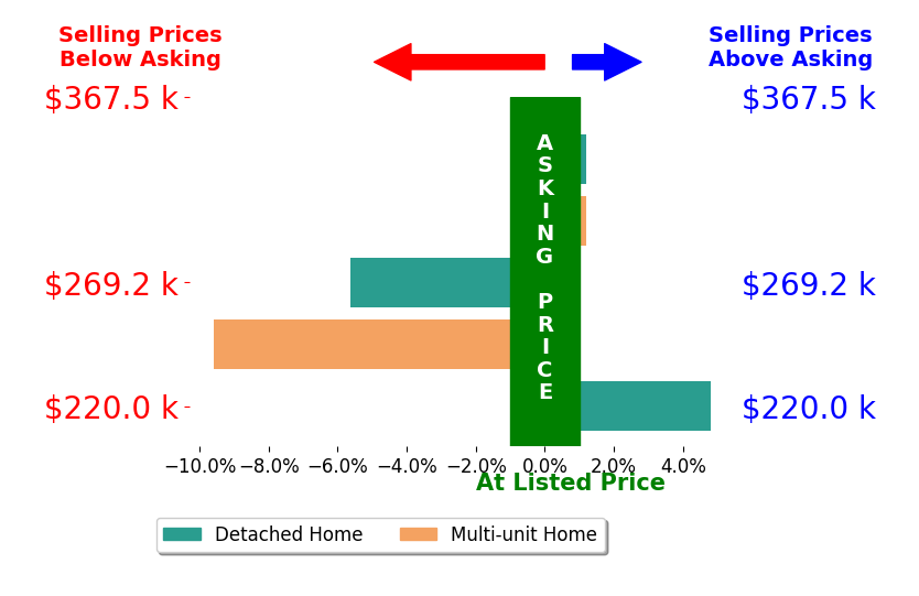 Coleen Garrett's sold homes closed 2.2% below asking on average, with 1 homes above, 2 below, and 2 at asking price.