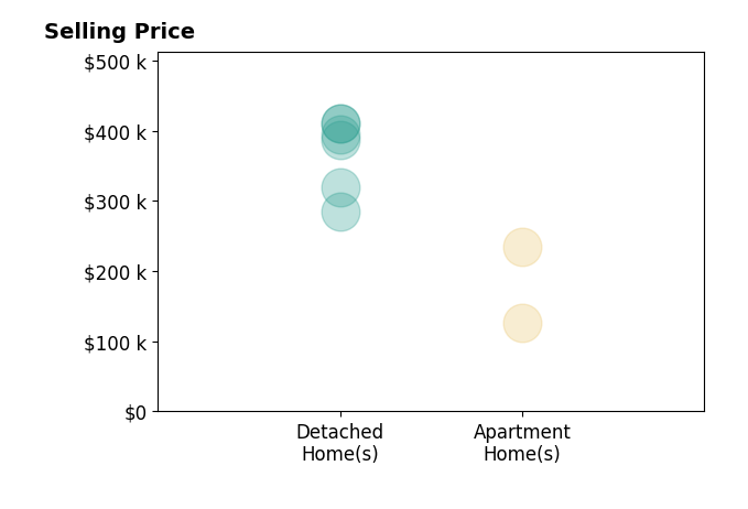 Teresa Durbin's sold homes include apartment homes from $126K to $235K, detached homes from $285K to $410K.