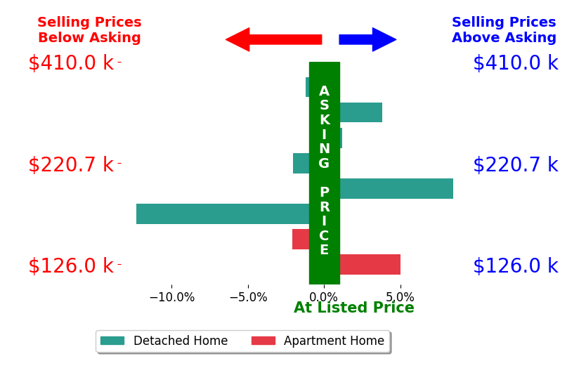 Teresa Durbin's sold homes closed 0.0% below asking on average, with 3 homes above, 4 below, and 1 at asking price.