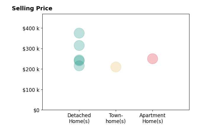 Cory Behm's sold homes include detached homes from $216K to $375K, townhomes at $210K, apartment homes at $250K.