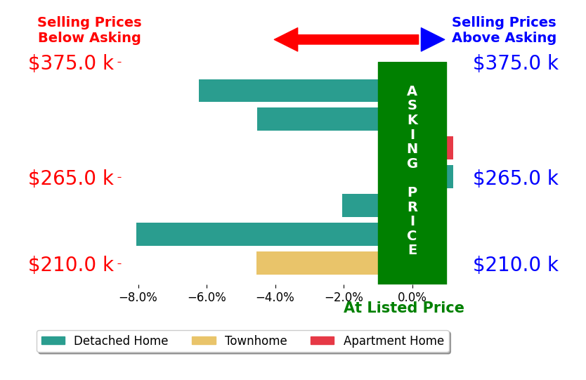 Cory Behm's sold homes closed 3.7% below asking on average, with 0 homes above, 5 below, and 2 at asking price.