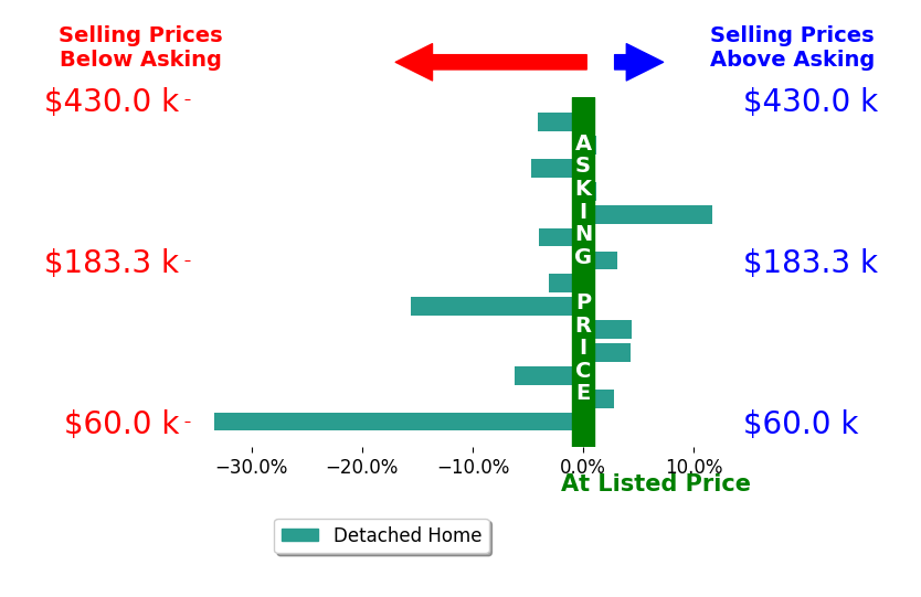 Regina Hamilton's sold homes closed 3.2% below asking on average, with 5 homes above, 7 below, and 2 at asking price.