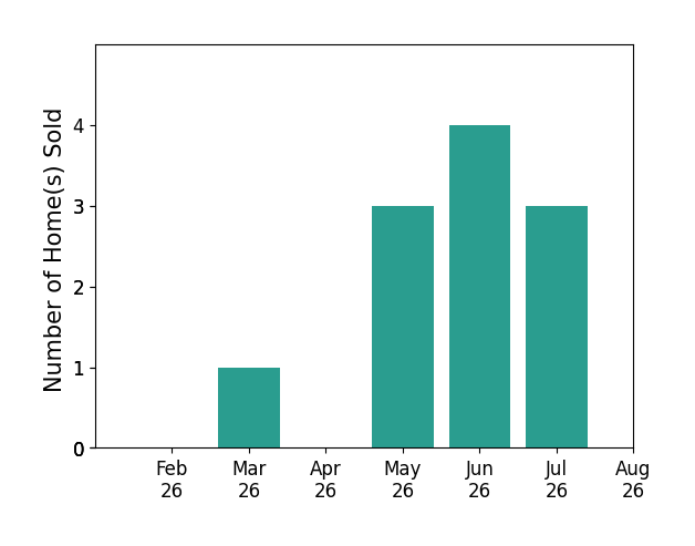 Courtne Brass sold 1 home in March 2026, 3 homes in May 2026, 4 homes in June 2026, 3 homes in July 2026, for a total of 11 homes.