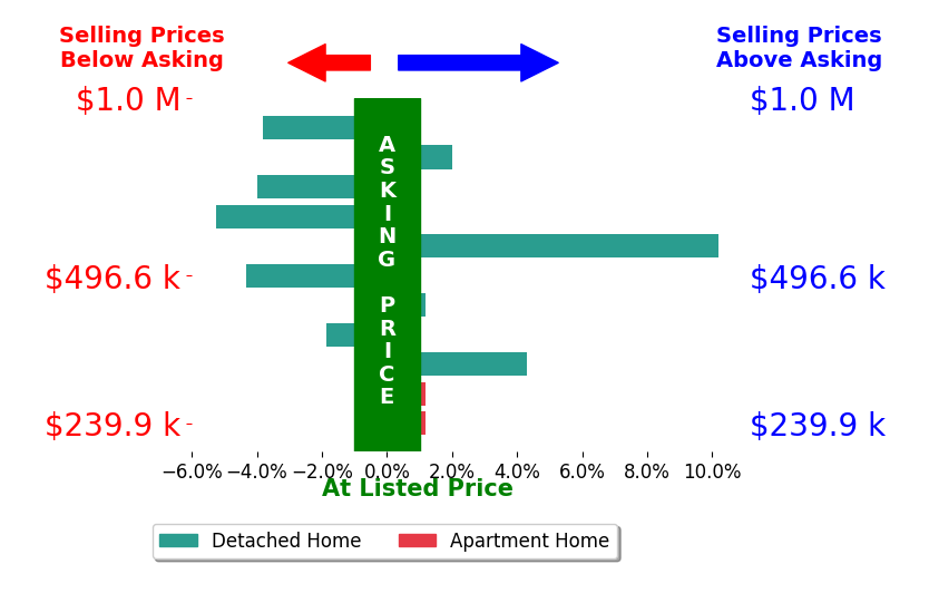 Courtne Brass's sold homes closed 0.2% below asking on average, with 3 homes above, 5 below, and 3 at asking price.
