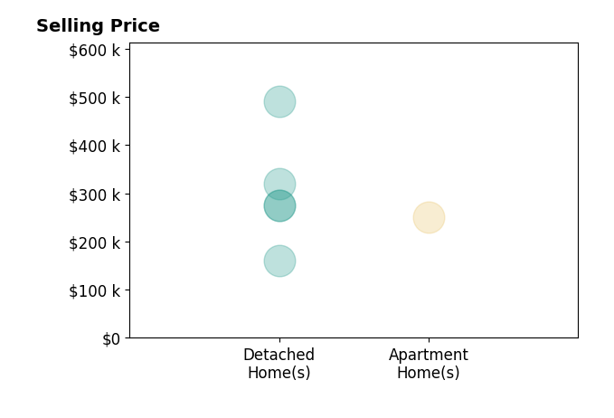 Jackie Pangallo's sold homes include apartment homes at $250K, detached homes from $160K to $490K.