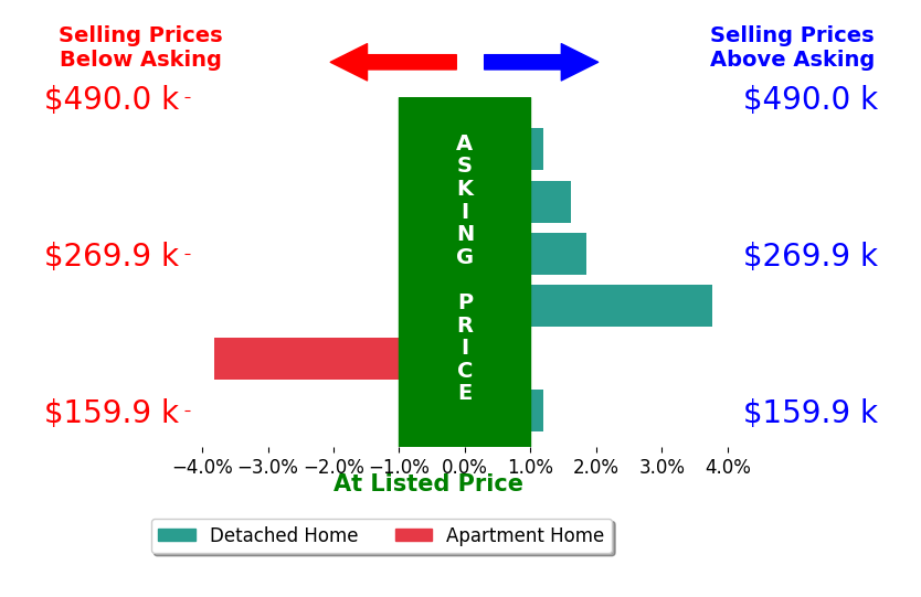 Jackie Pangallo's sold homes closed 0.6% above asking on average, with 3 homes above, 1 below, and 2 at asking price.